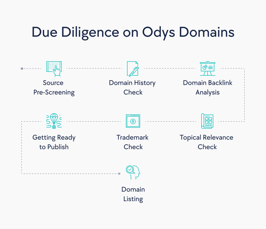 aged domains SEO review Odys Global review buy aged domains for SEO