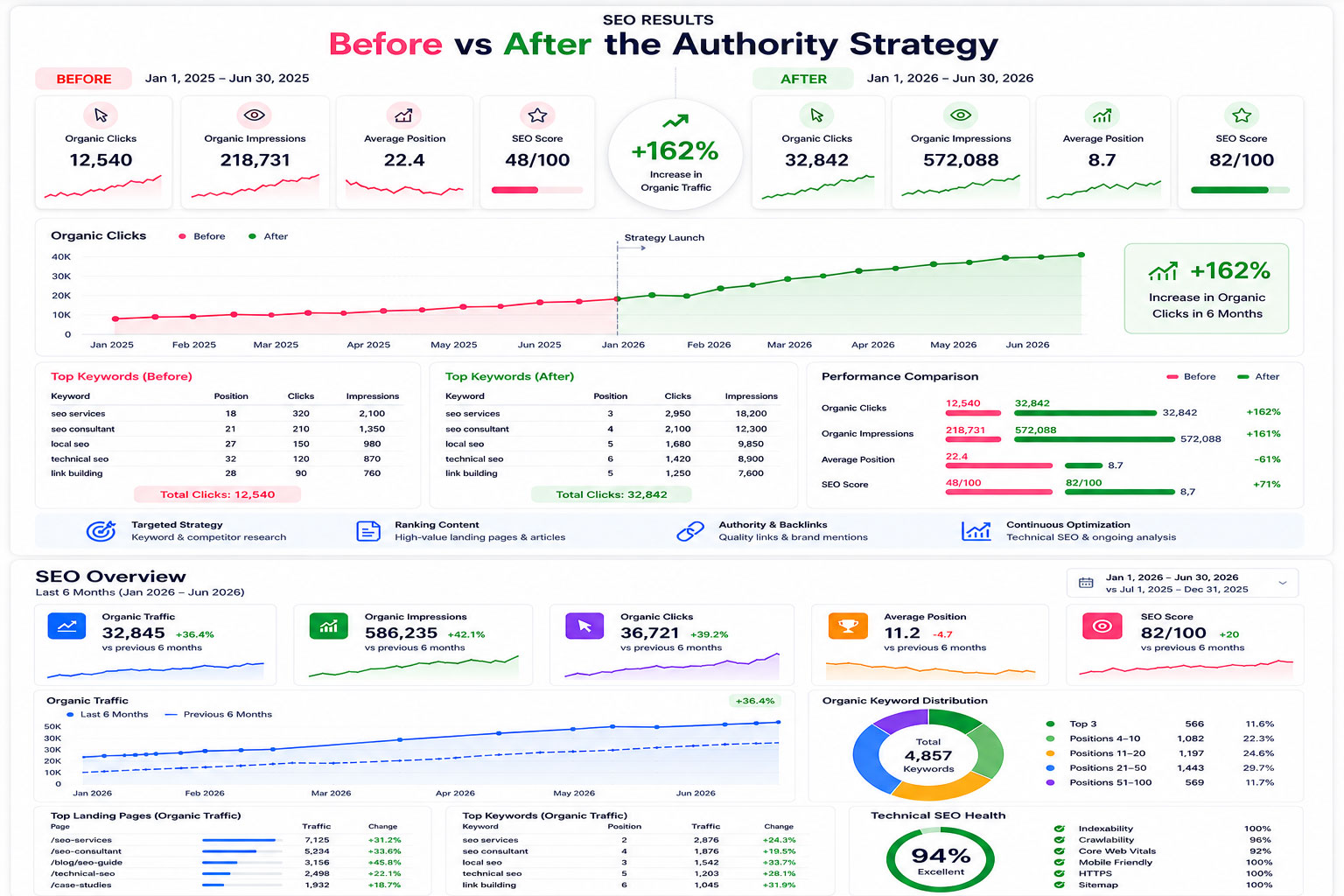 Rank Higher Double Your Traffic With The Top Topical Authority Package! 3 se0 statistics en