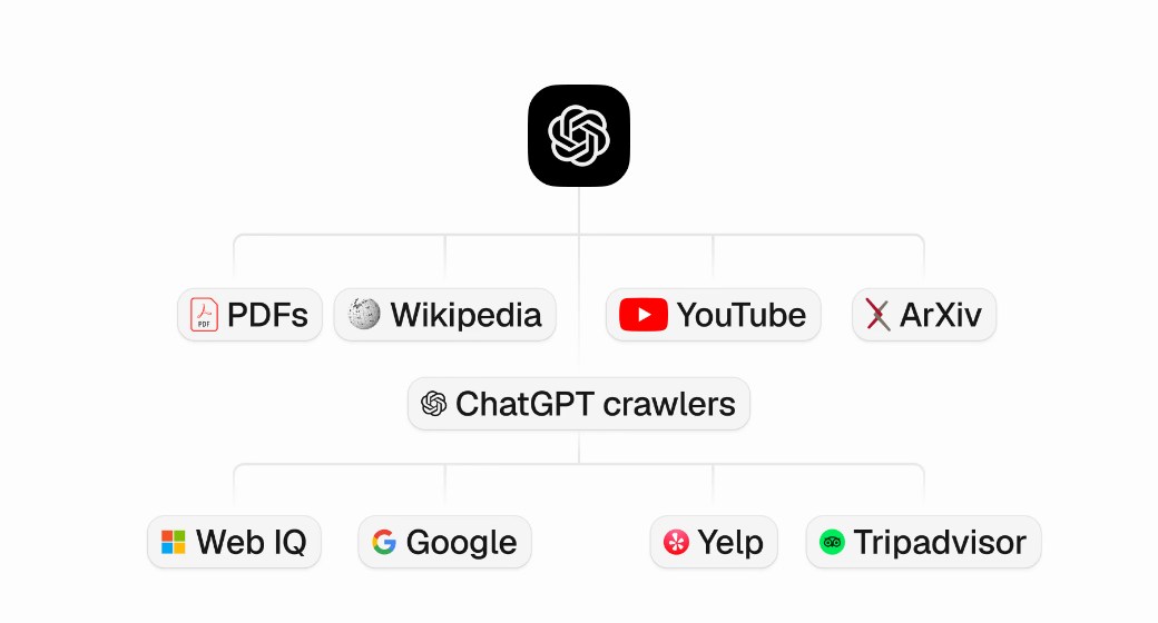 Peec AI diagram: ChatGPT crawlers with PDFs, Wikipedia, YouTube and arXiv above, and Web IQ, Google, Yelp and Tripadvisor below